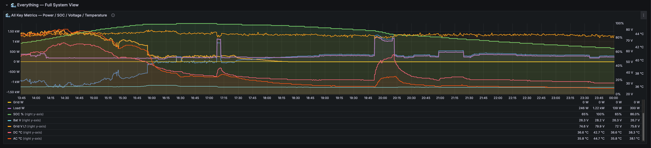 Grafana Dashboard 1